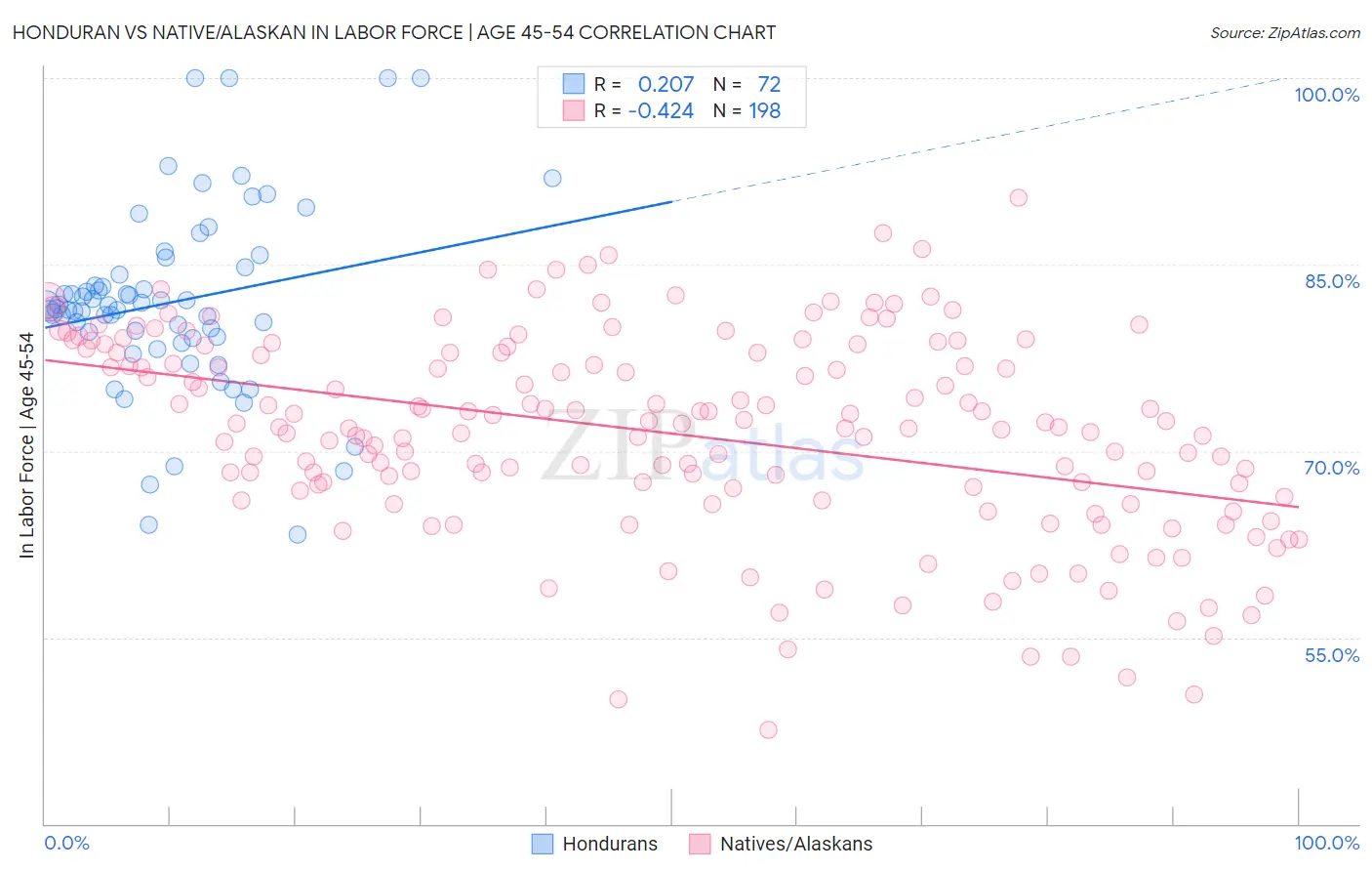 Honduran vs Native/Alaskan In Labor Force | Age 45-54