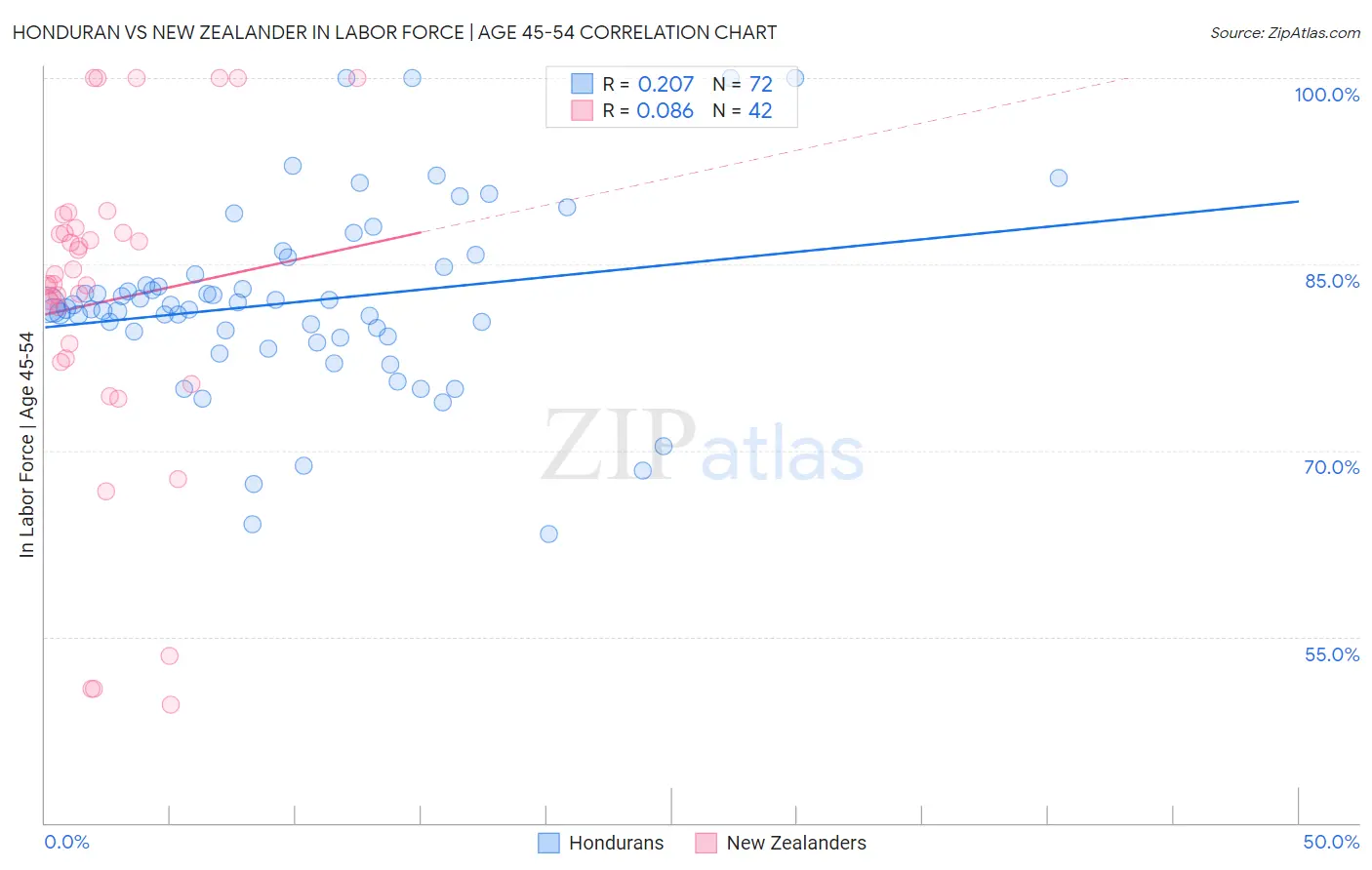 Honduran vs New Zealander In Labor Force | Age 45-54