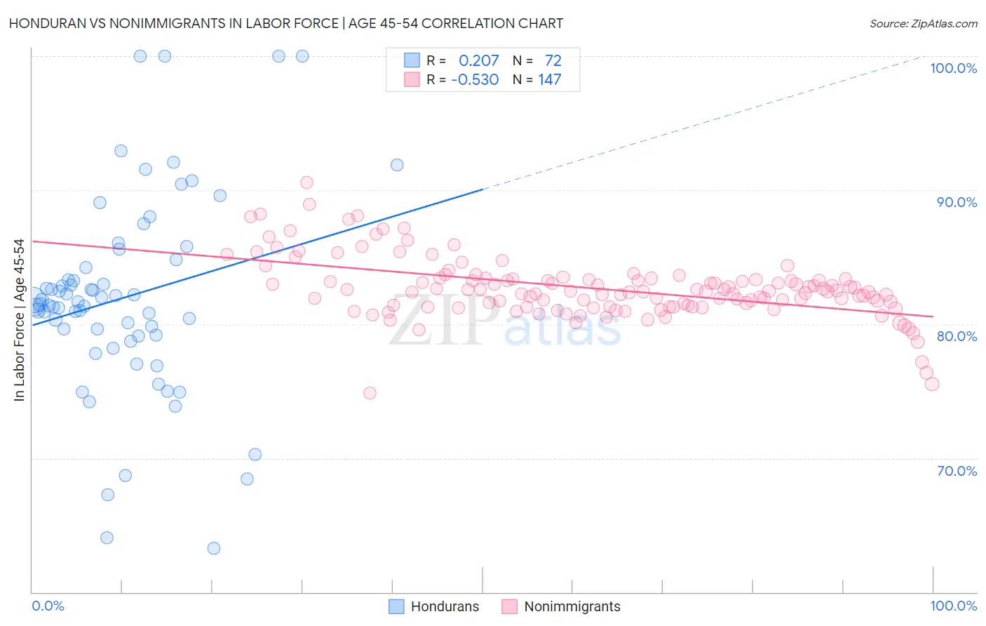 Honduran vs Nonimmigrants In Labor Force | Age 45-54