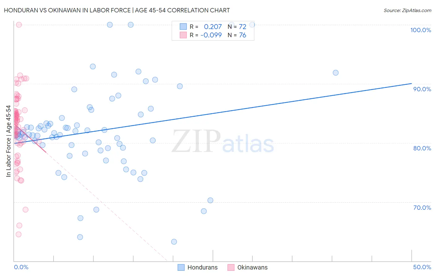 Honduran vs Okinawan In Labor Force | Age 45-54