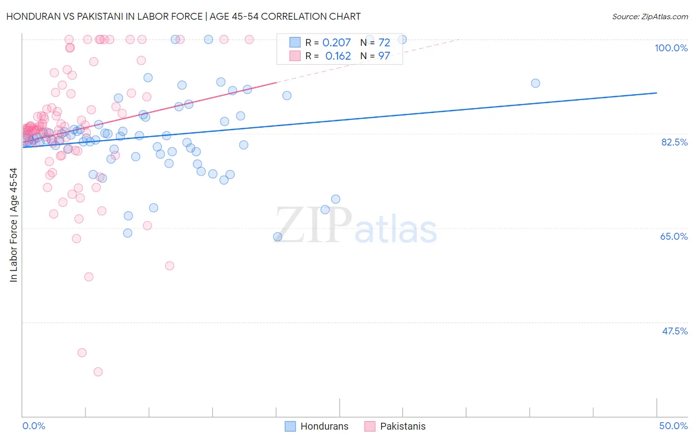 Honduran vs Pakistani In Labor Force | Age 45-54