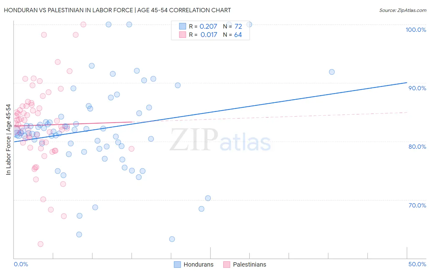 Honduran vs Palestinian In Labor Force | Age 45-54