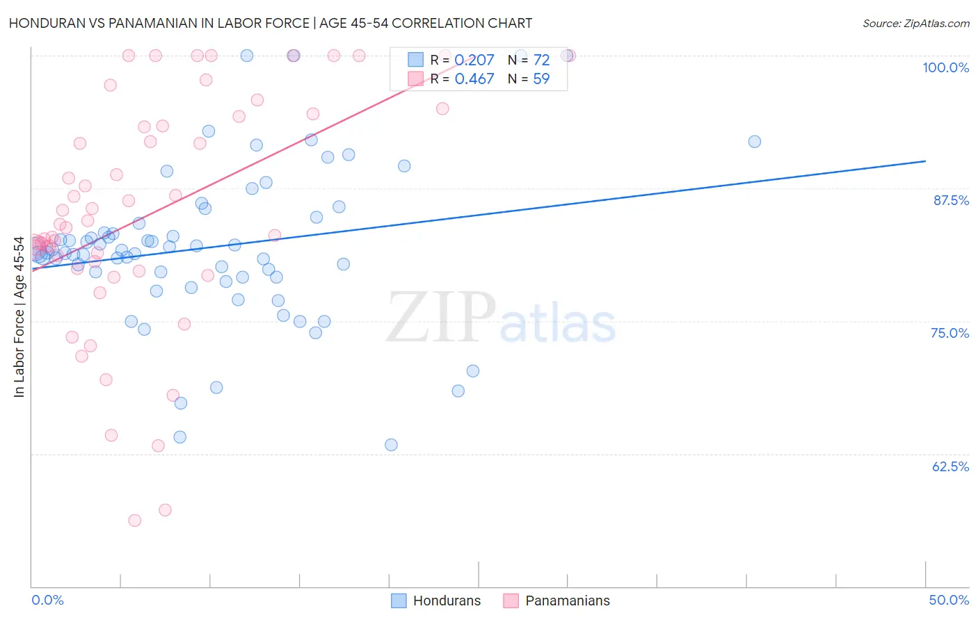Honduran vs Panamanian In Labor Force | Age 45-54