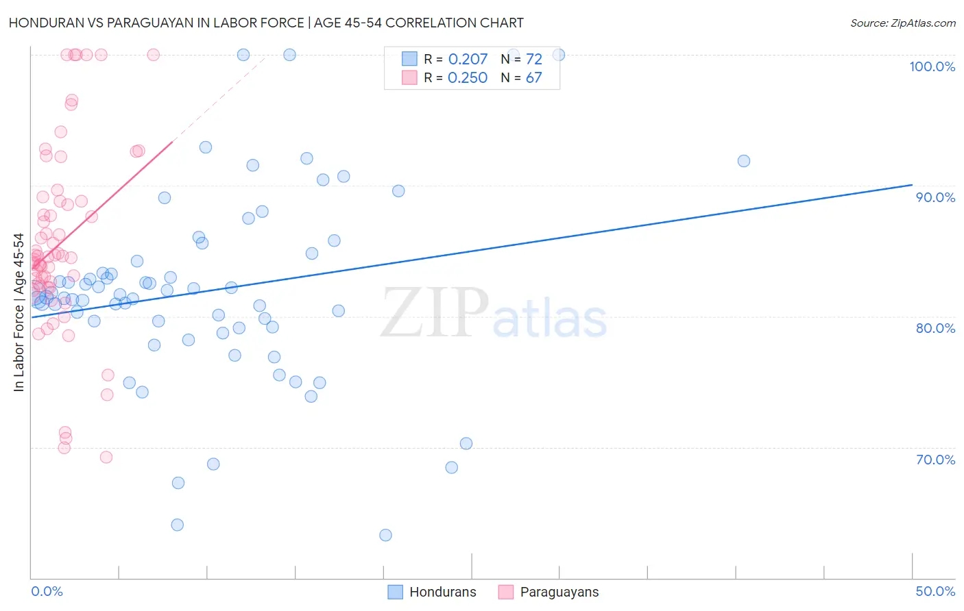 Honduran vs Paraguayan In Labor Force | Age 45-54