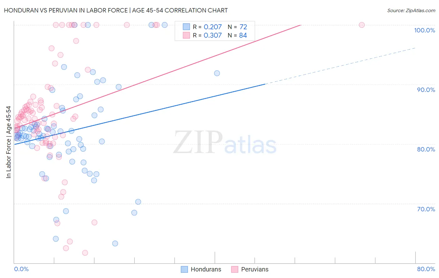 Honduran vs Peruvian In Labor Force | Age 45-54