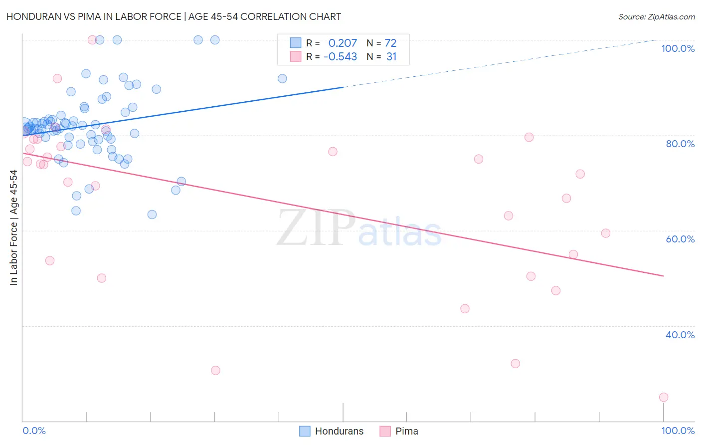 Honduran vs Pima In Labor Force | Age 45-54