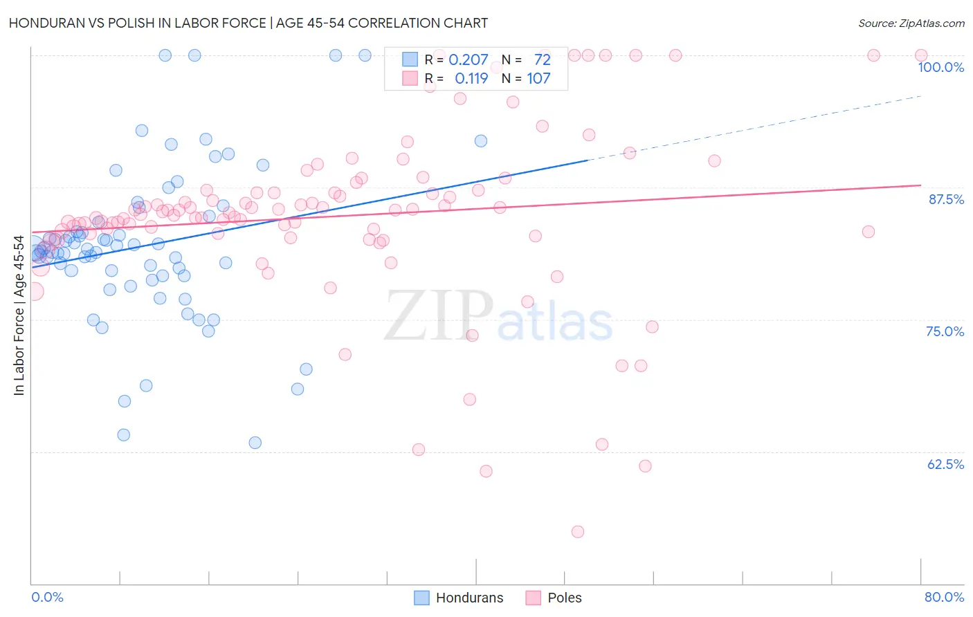 Honduran vs Polish In Labor Force | Age 45-54