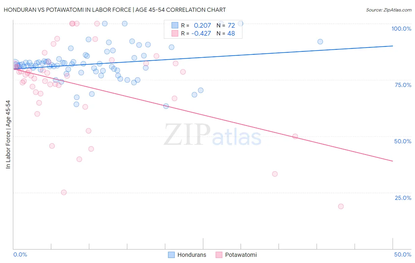 Honduran vs Potawatomi In Labor Force | Age 45-54
