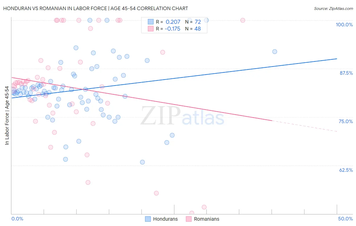 Honduran vs Romanian In Labor Force | Age 45-54