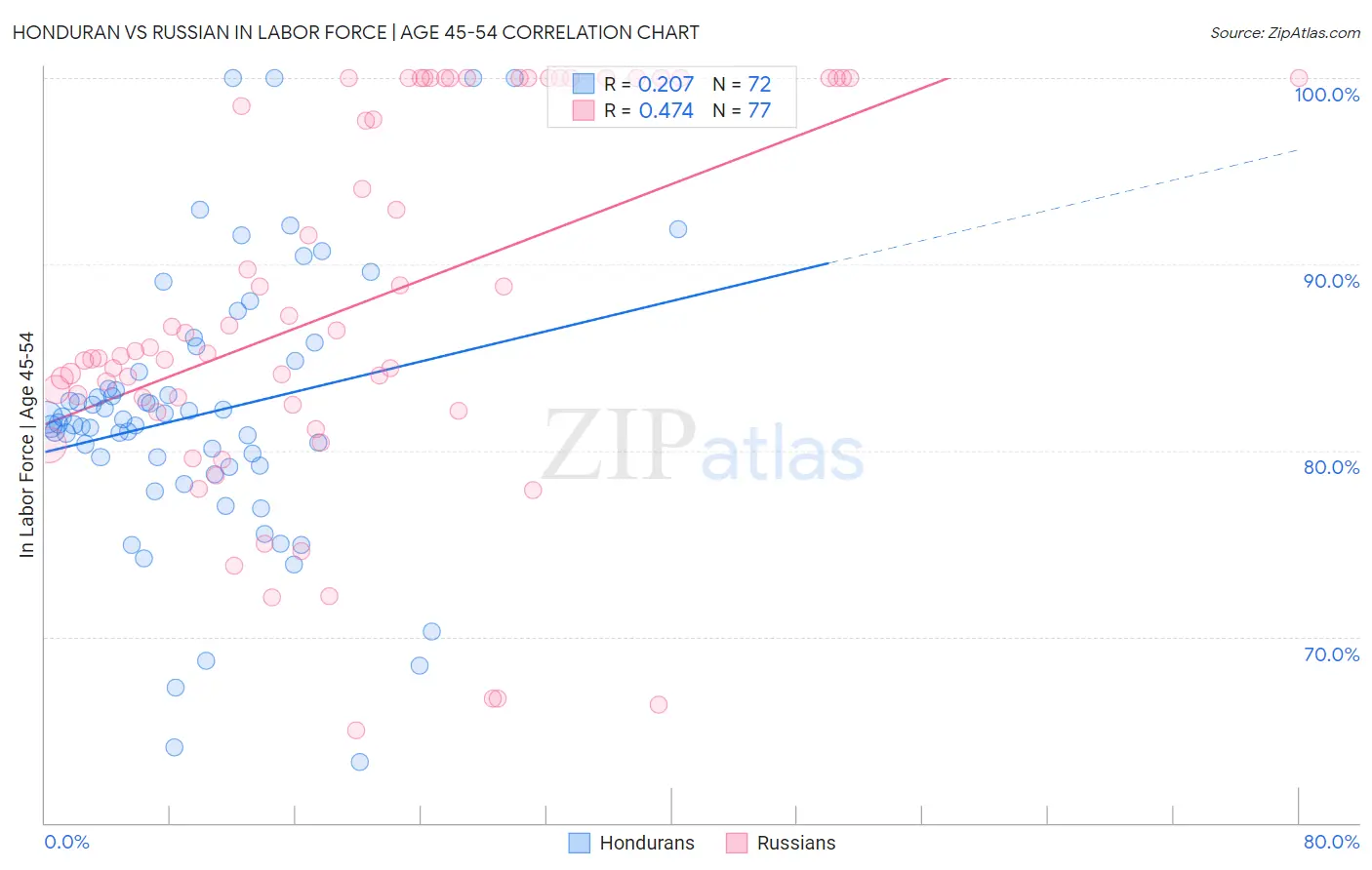 Honduran vs Russian In Labor Force | Age 45-54