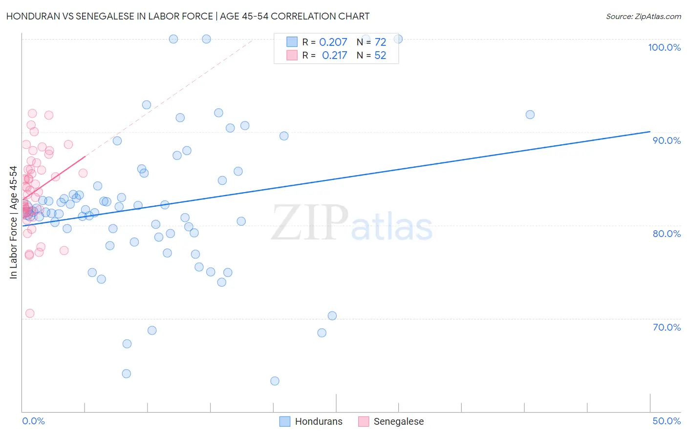 Honduran vs Senegalese In Labor Force | Age 45-54