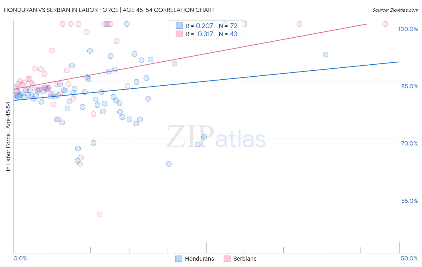 Honduran vs Serbian In Labor Force | Age 45-54