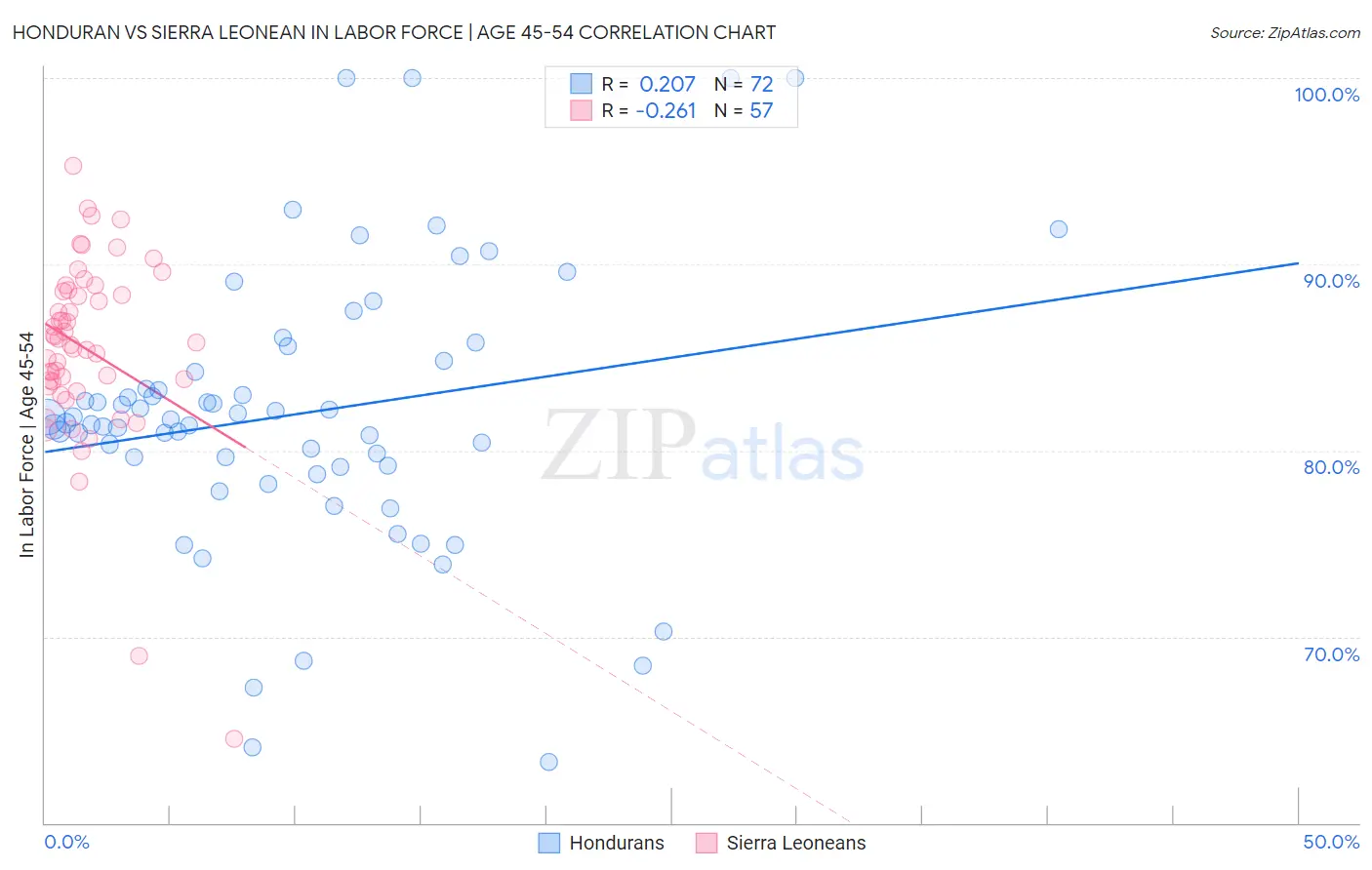 Honduran vs Sierra Leonean In Labor Force | Age 45-54