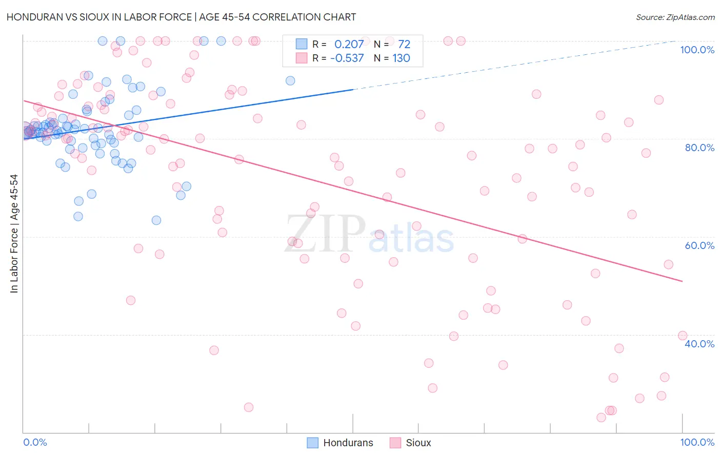 Honduran vs Sioux In Labor Force | Age 45-54