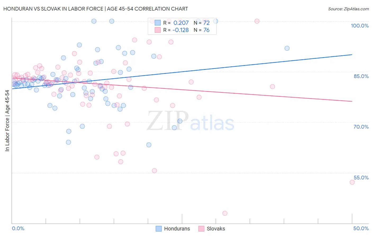 Honduran vs Slovak In Labor Force | Age 45-54