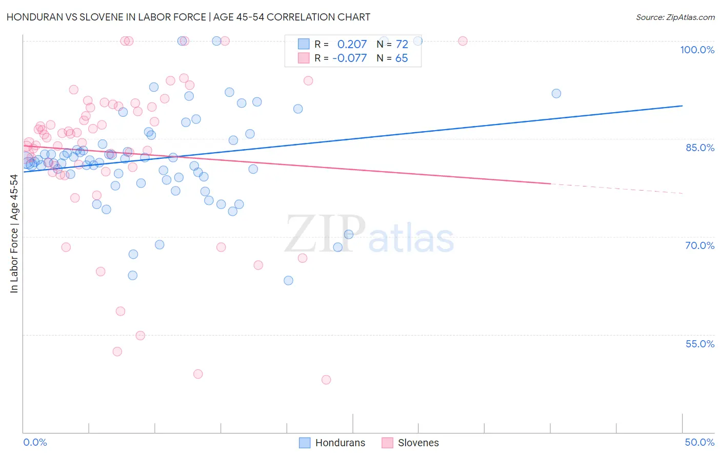 Honduran vs Slovene In Labor Force | Age 45-54