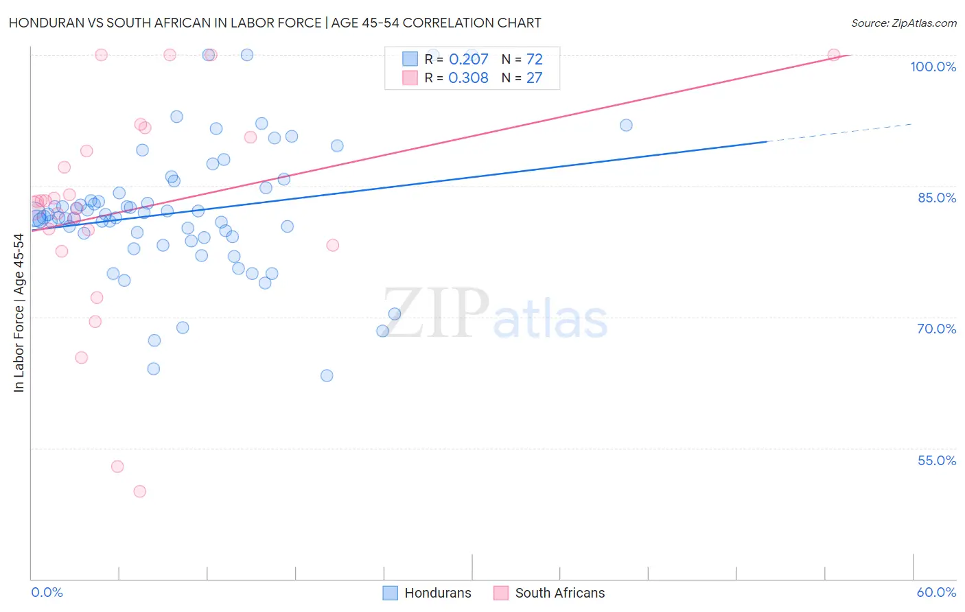 Honduran vs South African In Labor Force | Age 45-54