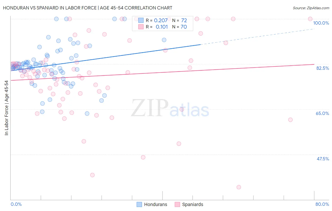 Honduran vs Spaniard In Labor Force | Age 45-54