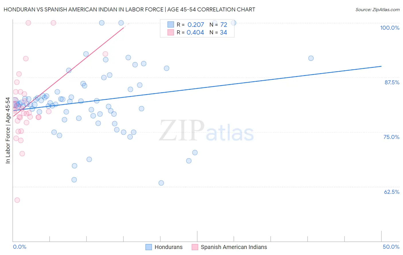 Honduran vs Spanish American Indian In Labor Force | Age 45-54