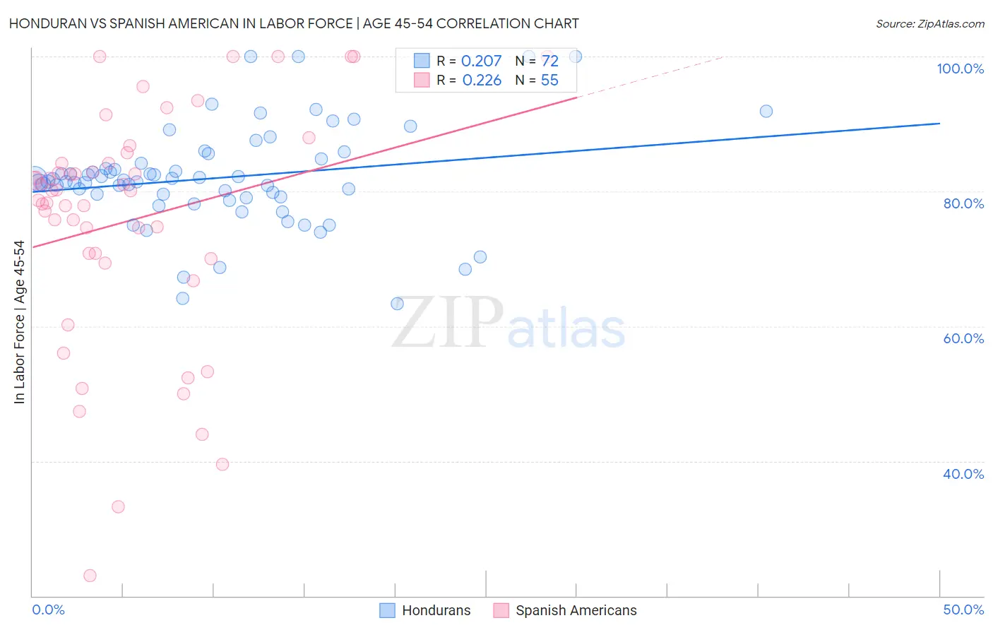 Honduran vs Spanish American In Labor Force | Age 45-54
