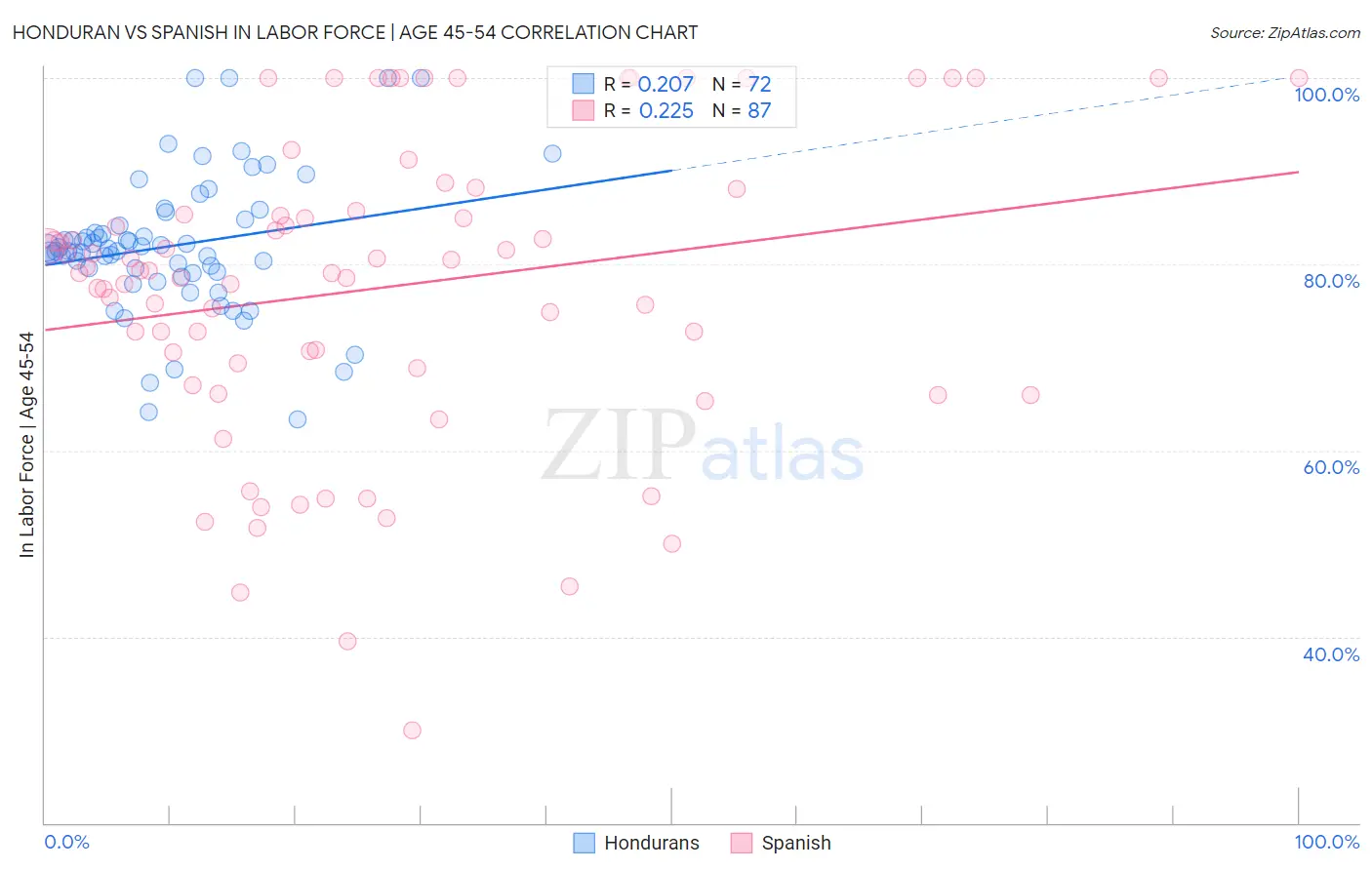 Honduran vs Spanish In Labor Force | Age 45-54