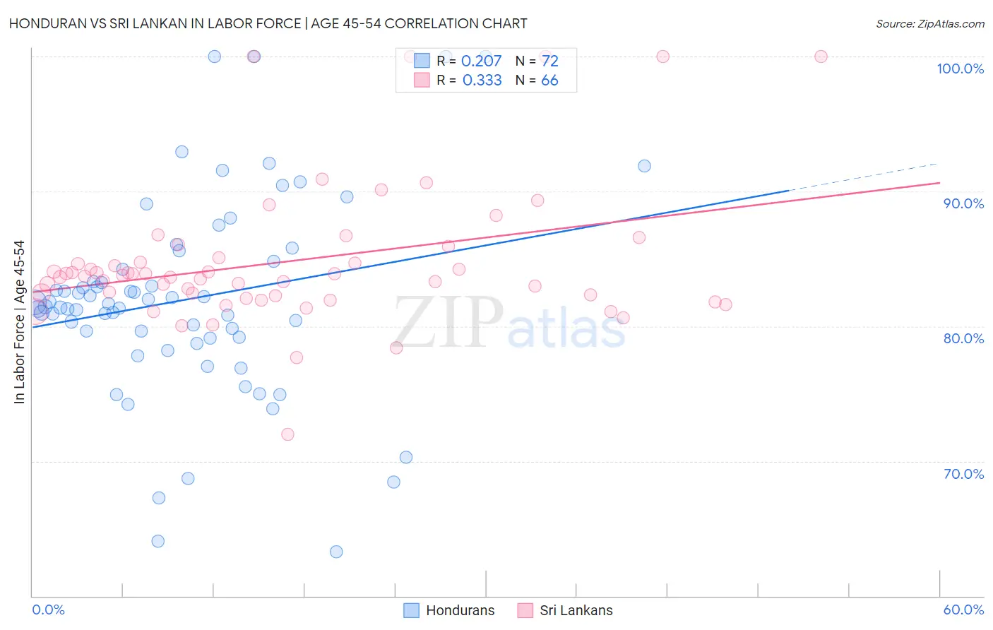 Honduran vs Sri Lankan In Labor Force | Age 45-54
