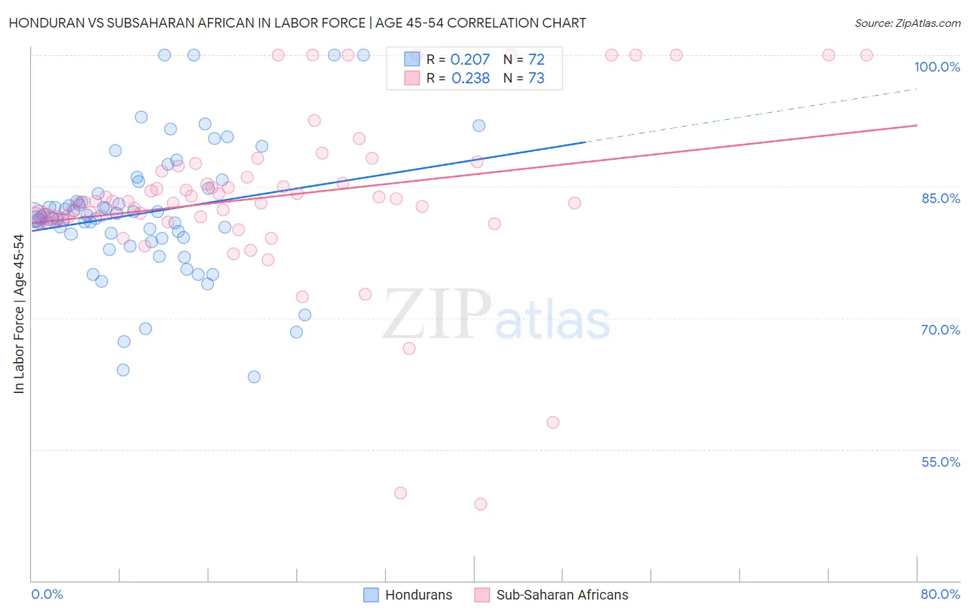 Honduran vs Subsaharan African In Labor Force | Age 45-54