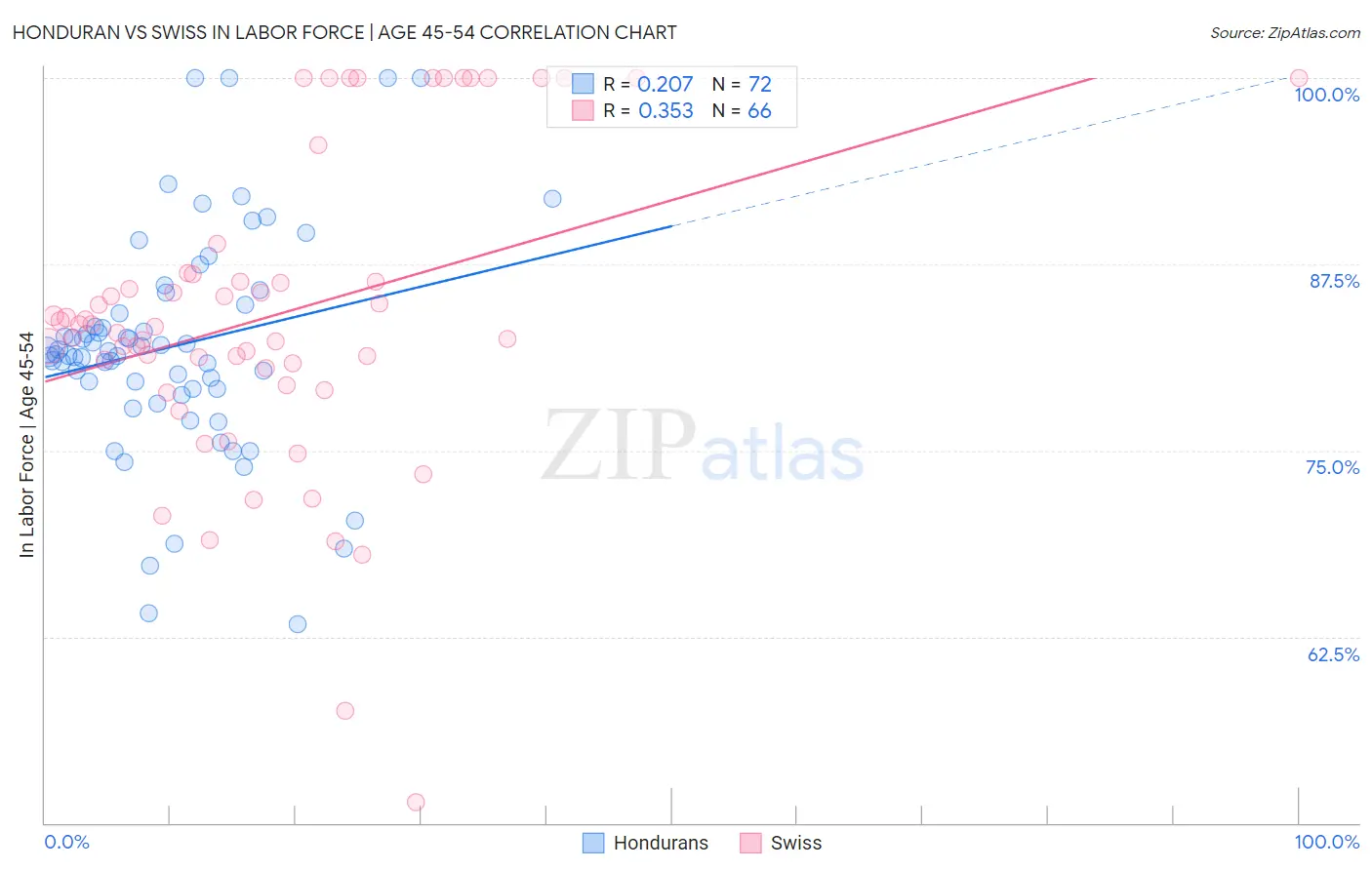 Honduran vs Swiss In Labor Force | Age 45-54