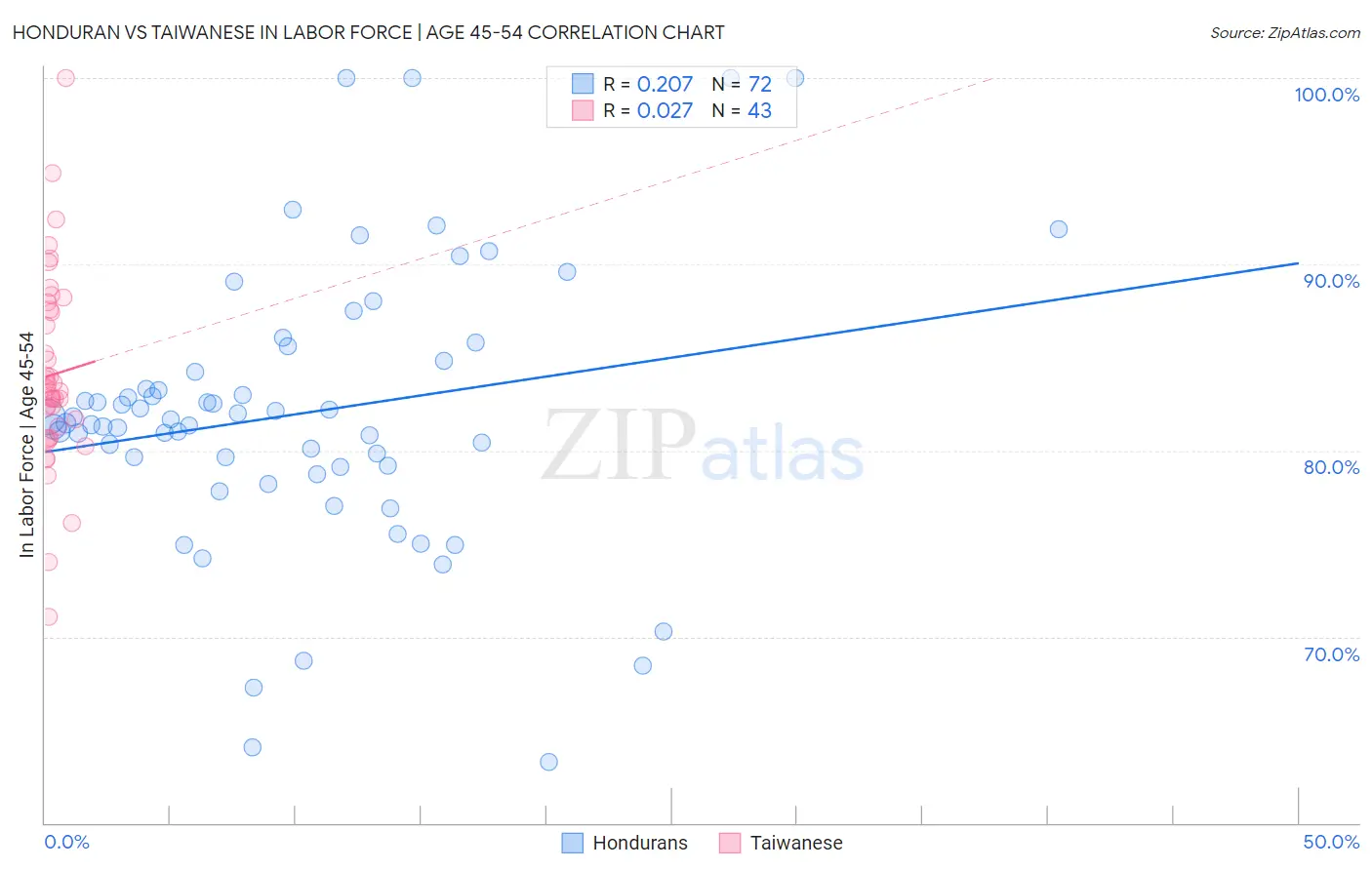 Honduran vs Taiwanese In Labor Force | Age 45-54