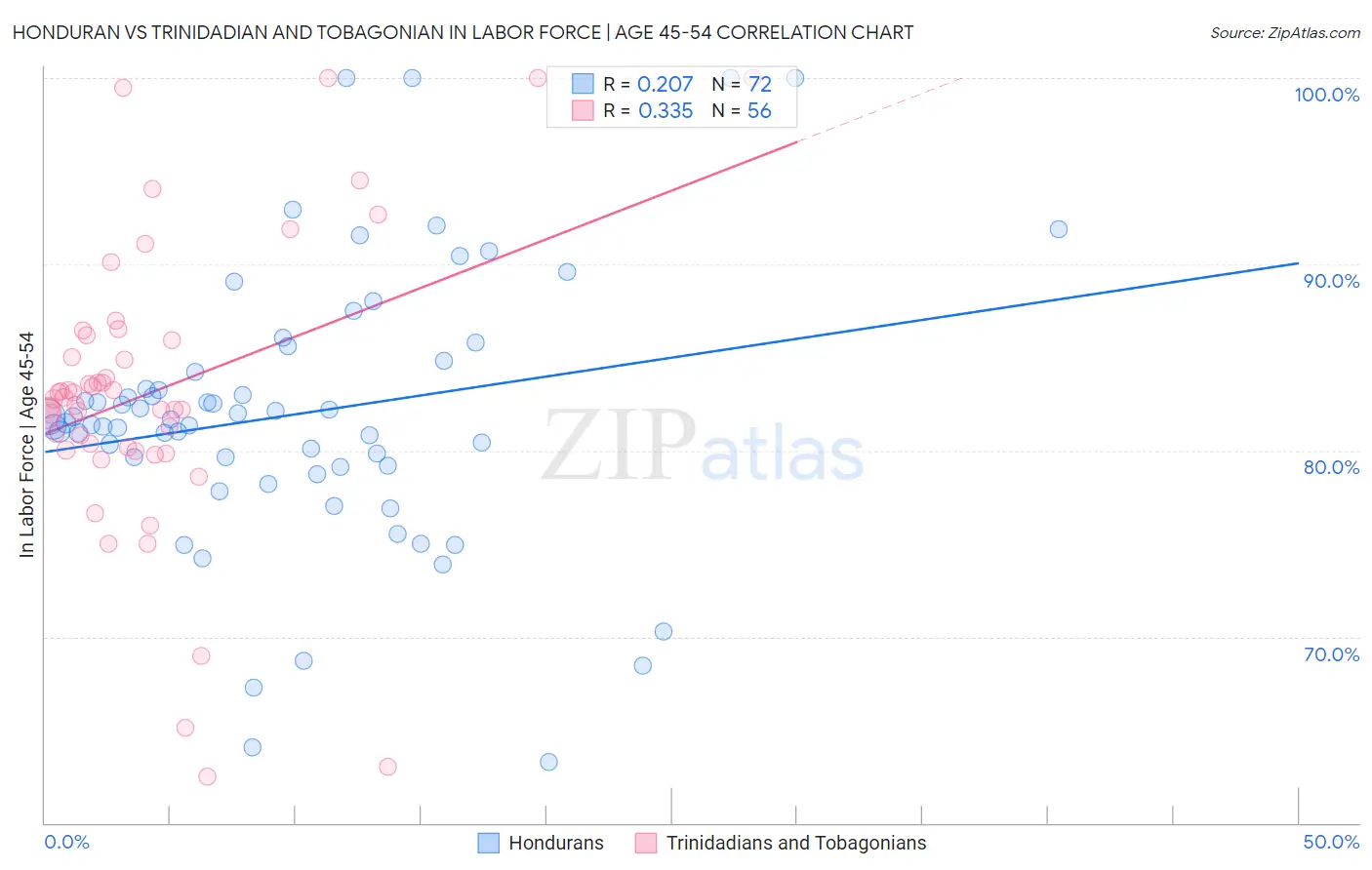 Honduran vs Trinidadian and Tobagonian In Labor Force | Age 45-54