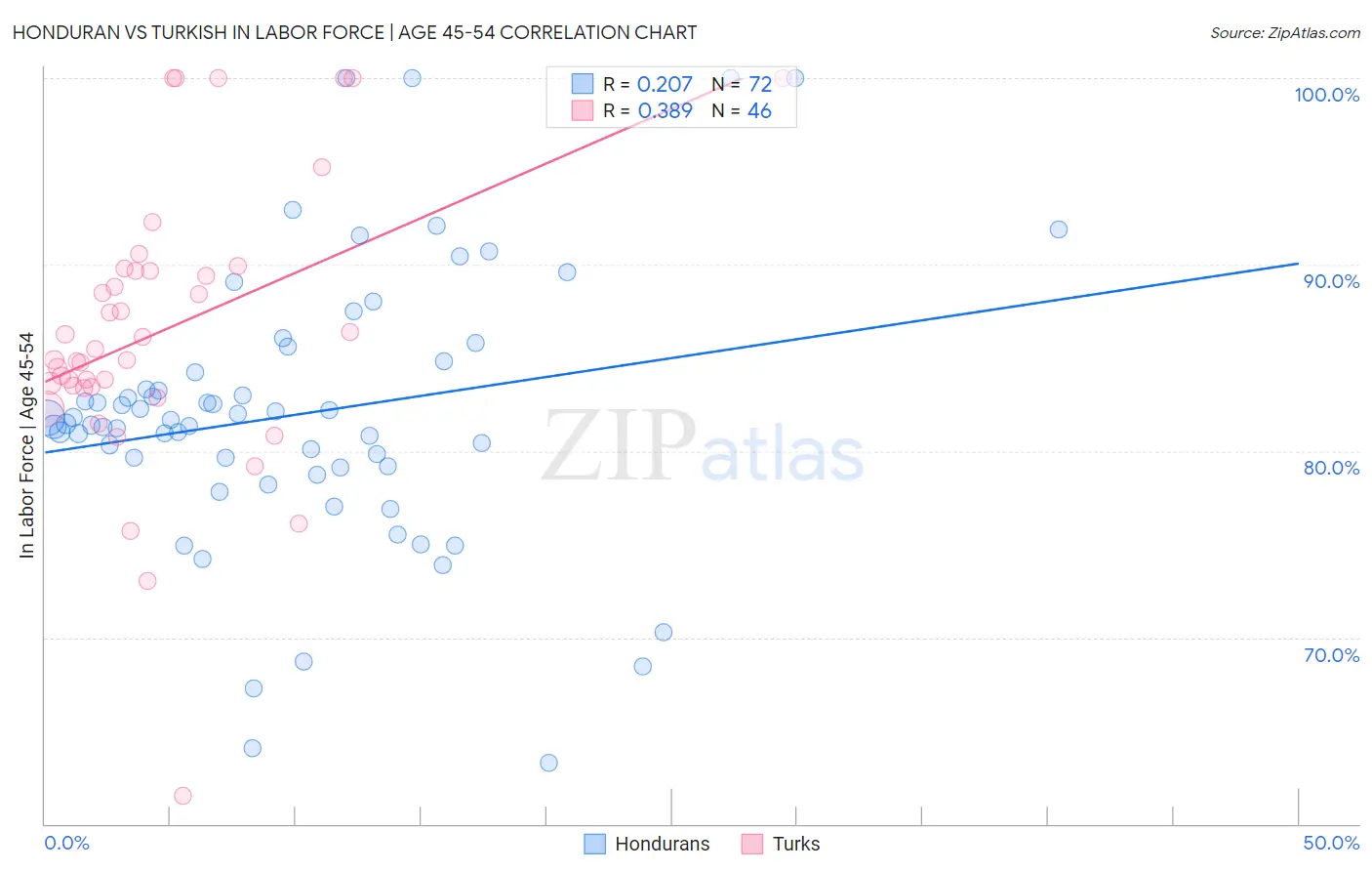 Honduran vs Turkish In Labor Force | Age 45-54