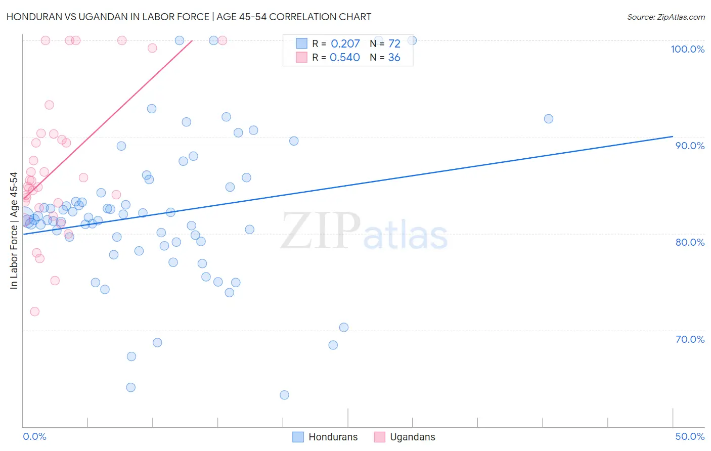 Honduran vs Ugandan In Labor Force | Age 45-54