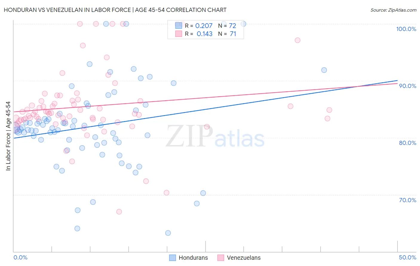 Honduran vs Venezuelan In Labor Force | Age 45-54