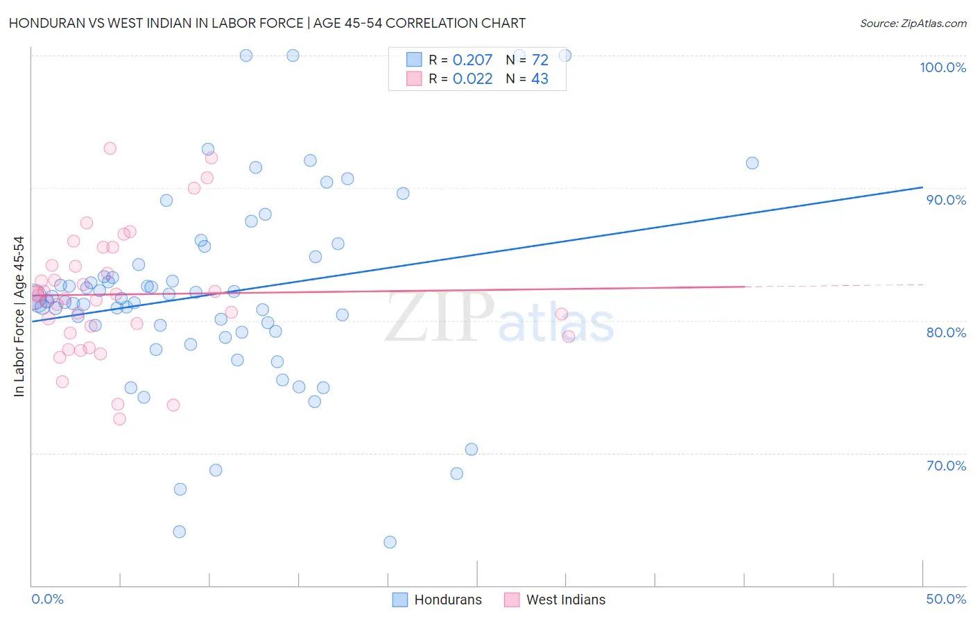 Honduran vs West Indian In Labor Force | Age 45-54