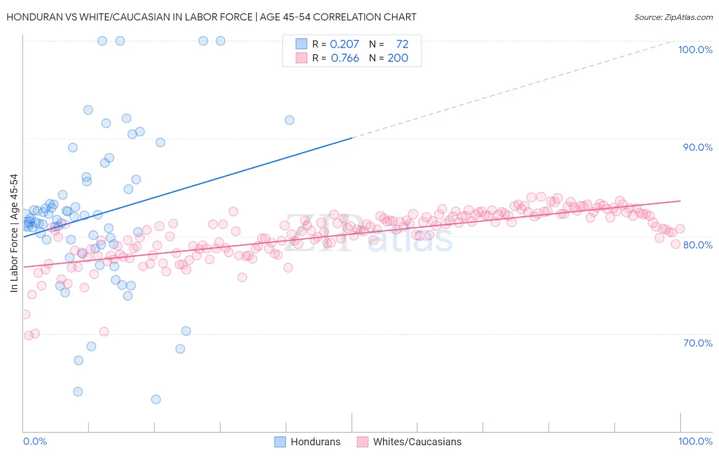 Honduran vs White/Caucasian In Labor Force | Age 45-54