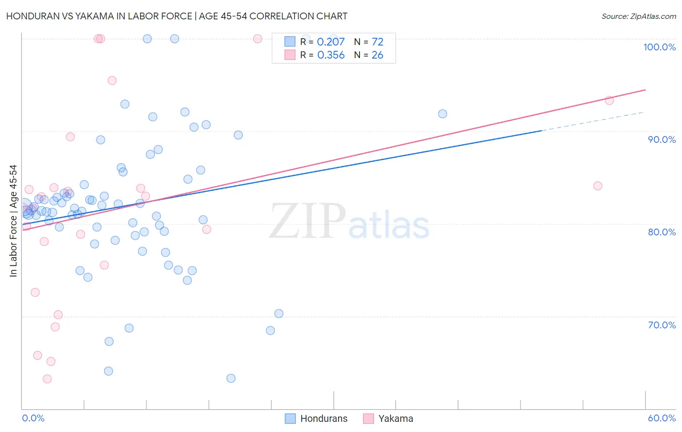 Honduran vs Yakama In Labor Force | Age 45-54