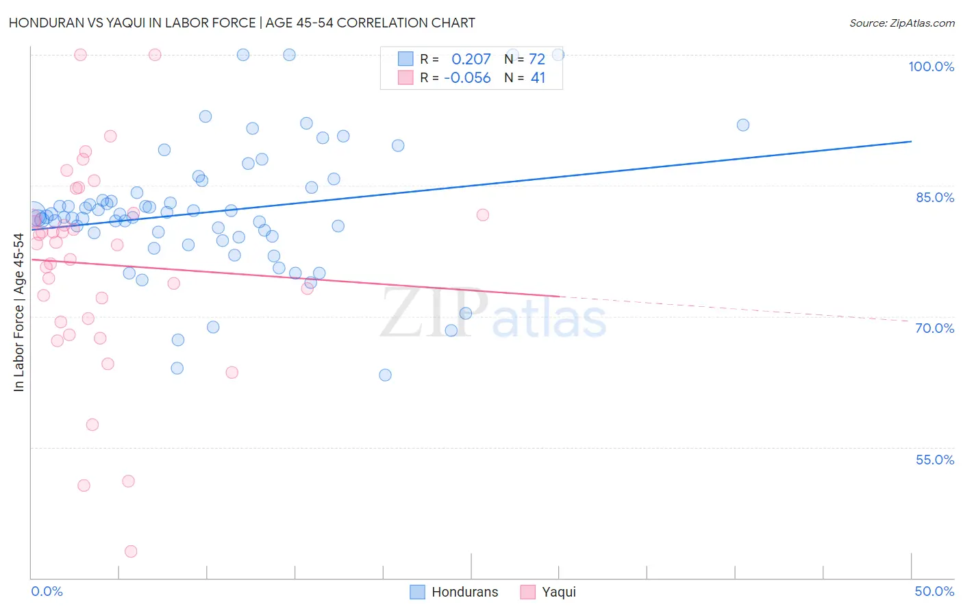 Honduran vs Yaqui In Labor Force | Age 45-54