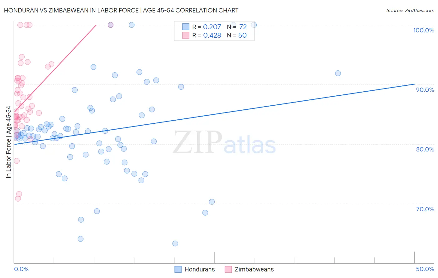 Honduran vs Zimbabwean In Labor Force | Age 45-54