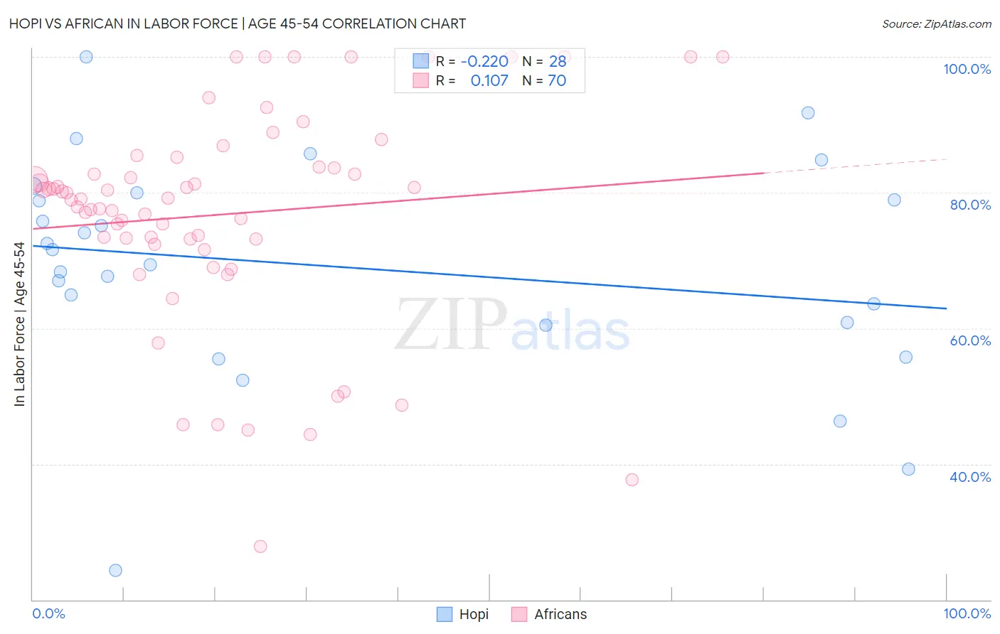 Hopi vs African In Labor Force | Age 45-54