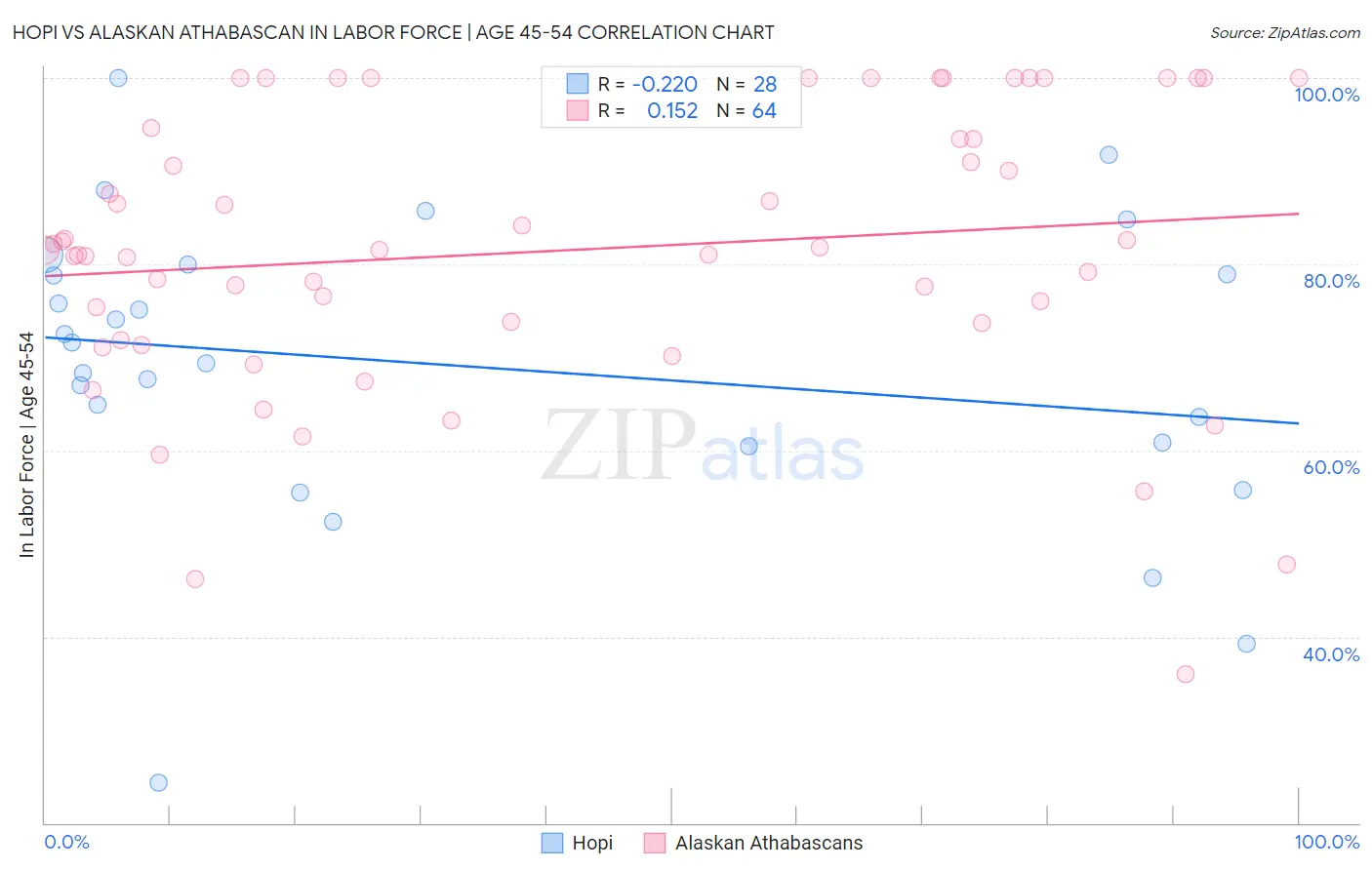 Hopi vs Alaskan Athabascan In Labor Force | Age 45-54