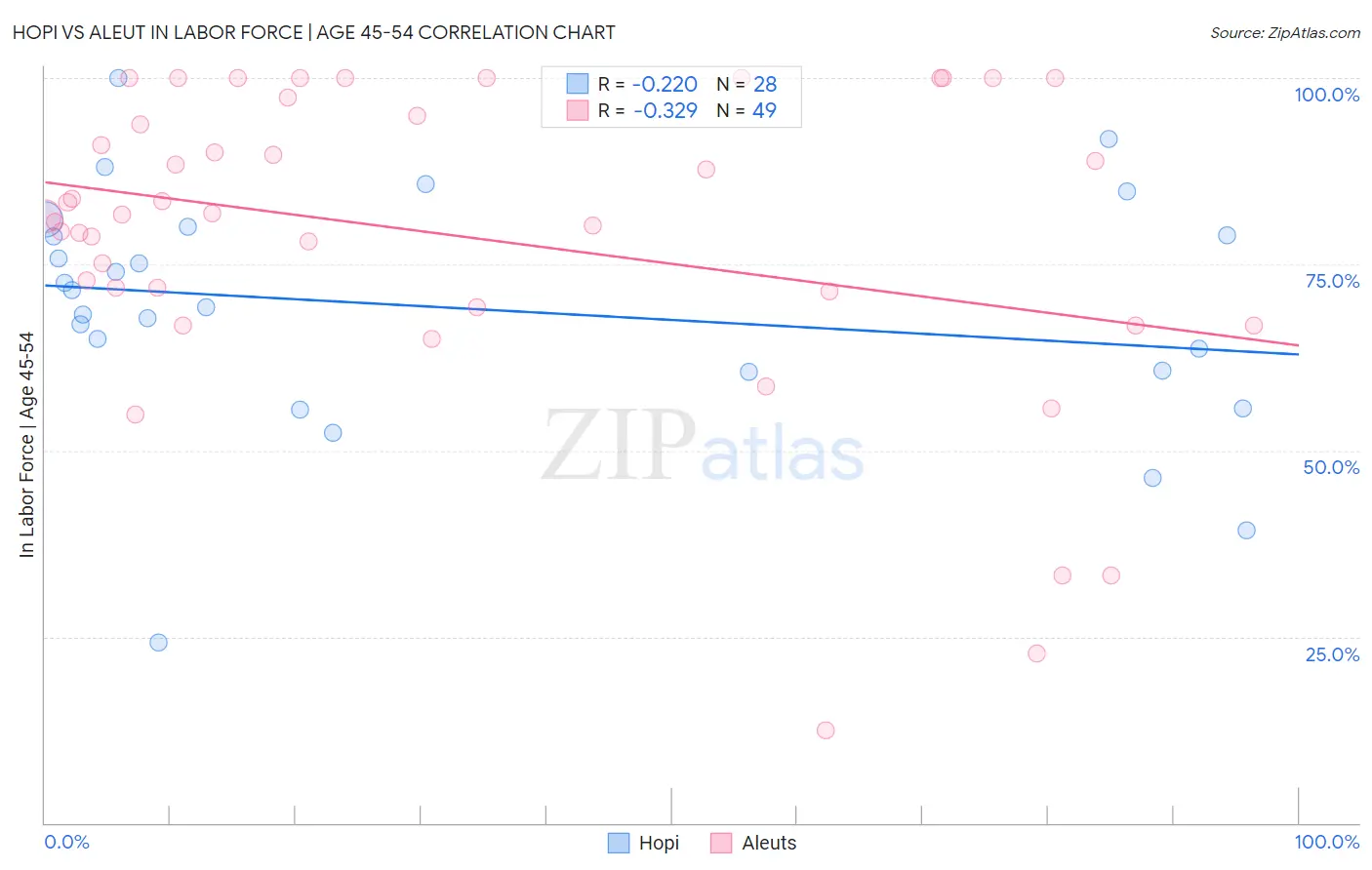 Hopi vs Aleut In Labor Force | Age 45-54