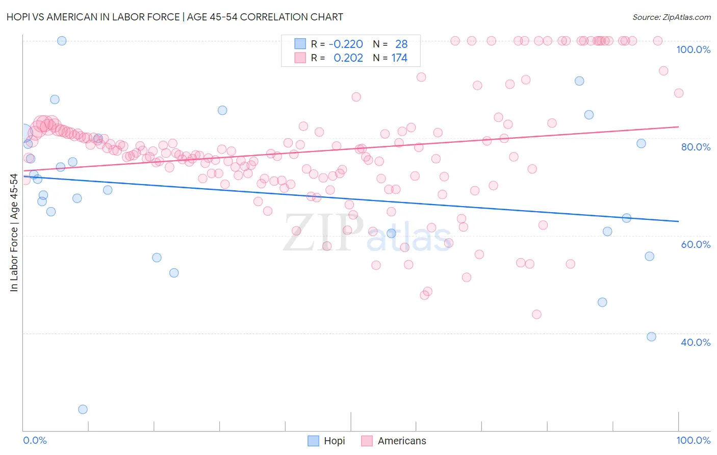 Hopi vs American In Labor Force | Age 45-54