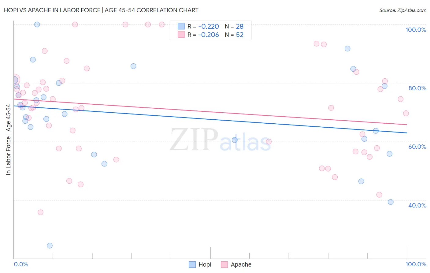 Hopi vs Apache In Labor Force | Age 45-54