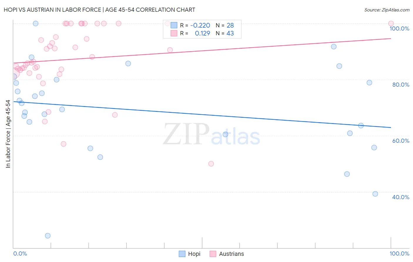Hopi vs Austrian In Labor Force | Age 45-54
