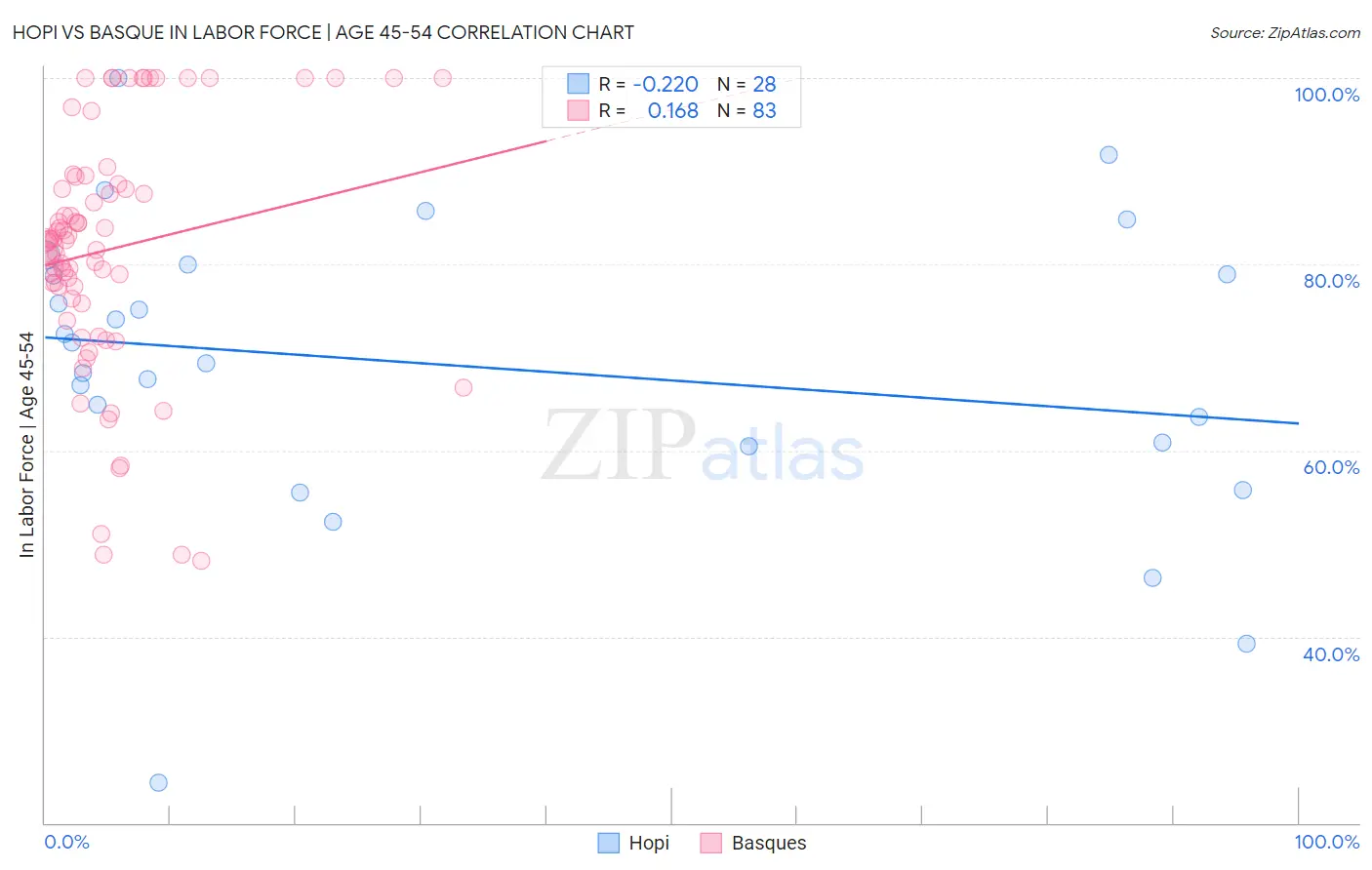 Hopi vs Basque In Labor Force | Age 45-54