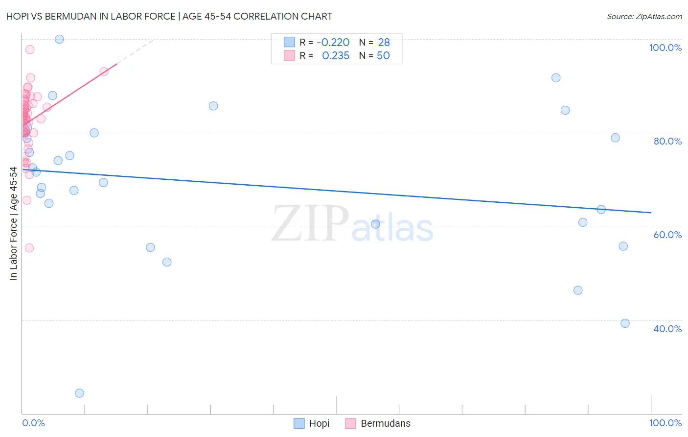 Hopi vs Bermudan In Labor Force | Age 45-54