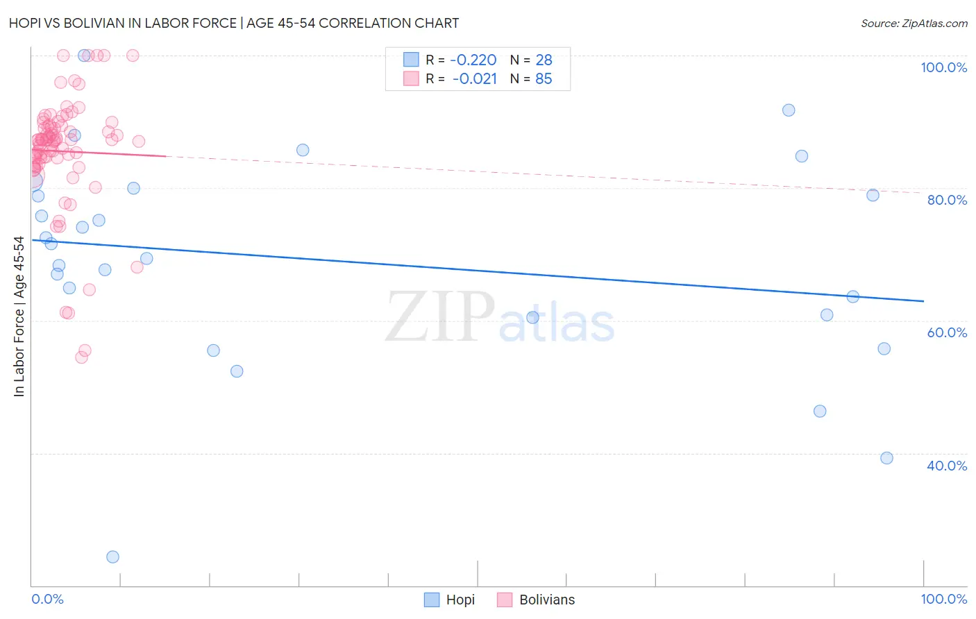 Hopi vs Bolivian In Labor Force | Age 45-54