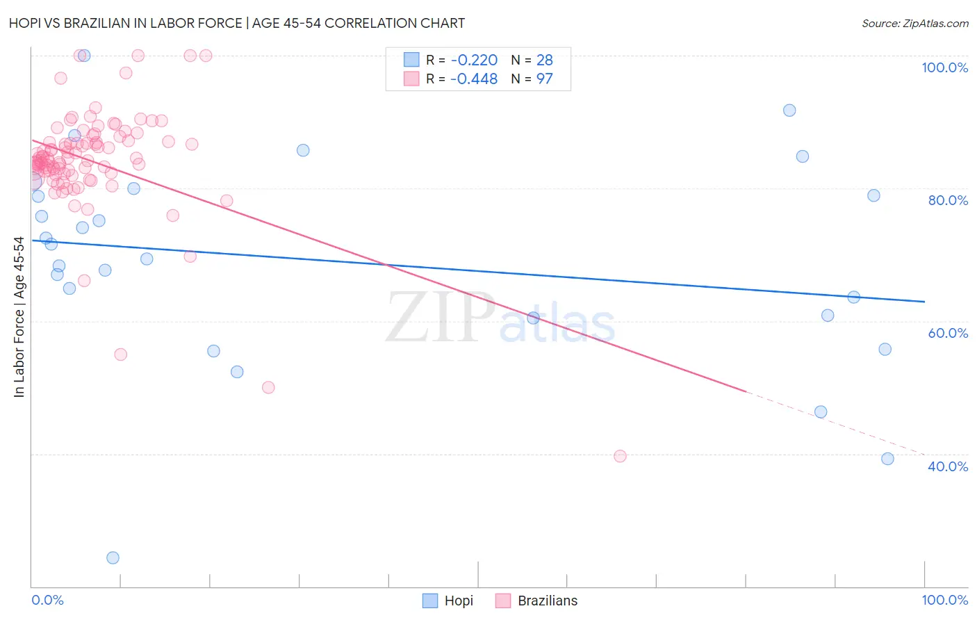 Hopi vs Brazilian In Labor Force | Age 45-54