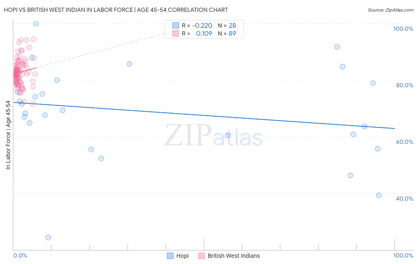 Hopi vs British West Indian In Labor Force | Age 45-54