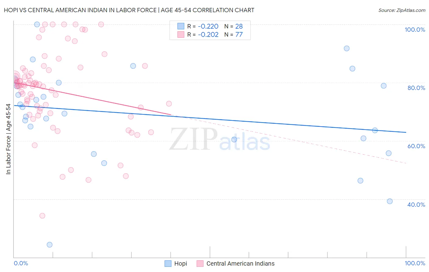 Hopi vs Central American Indian In Labor Force | Age 45-54